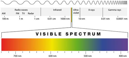 Visible spectrum diagram