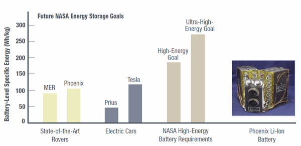 battery storage goals chart