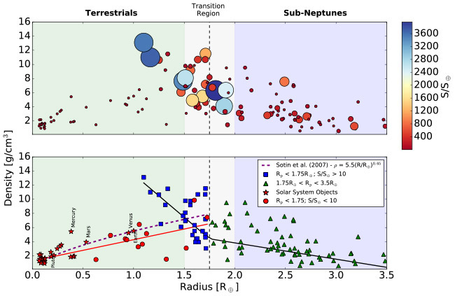 dividing terrestirals and sub-neptunes