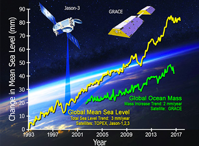 Global mean sea level