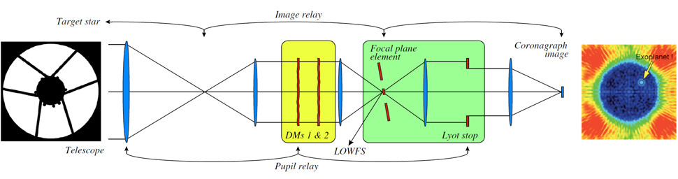 Lyot coronagraph for exoplanet detection