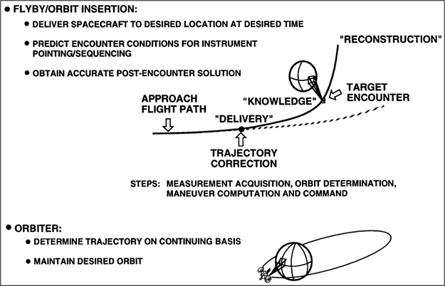 nav activities