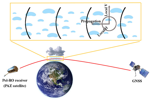 radio occulation rain propagation