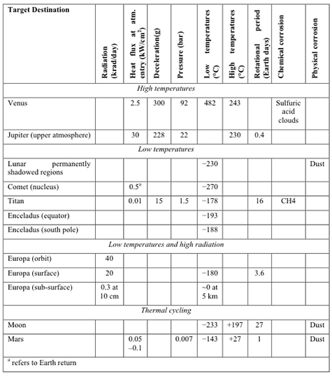 SSE table