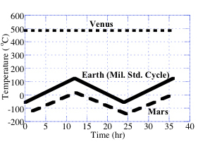 temperature cycles