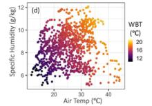 Scatterplot between air temperature and specific humidity
