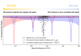 Effective depth of representation of microwave satellite soil moisture retrievals